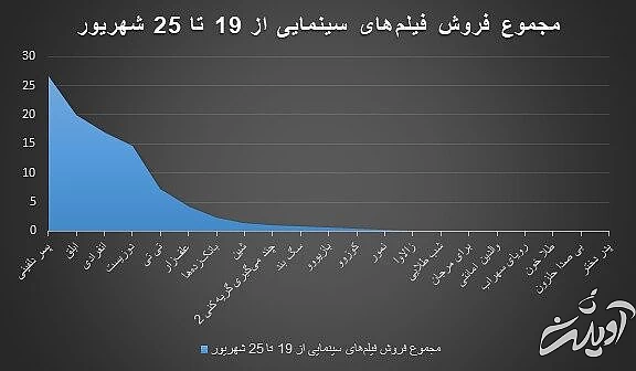 انیمیشن ۴ میلیاردی سینما را نجات داد